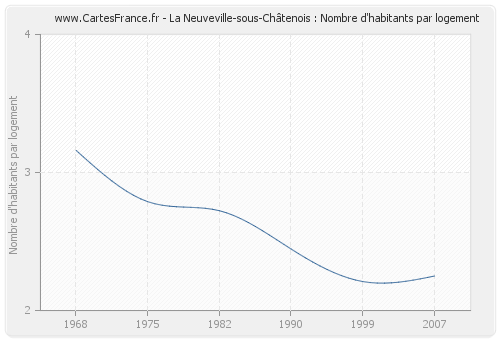 La Neuveville-sous-Châtenois : Nombre d'habitants par logement